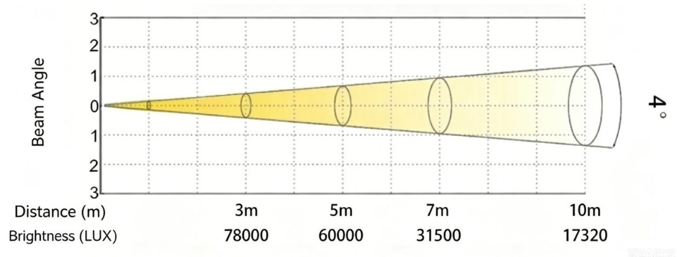 LUX Data of 4 degree beam angle