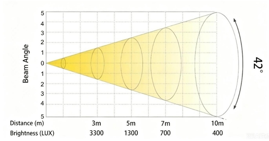 LUX Data of 42 degree beam angle