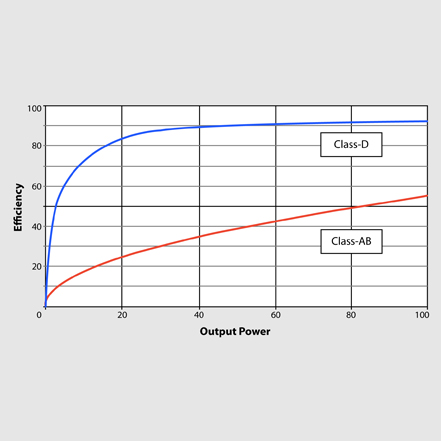 Class-D &ndash; Massive Power, Perfect Sound