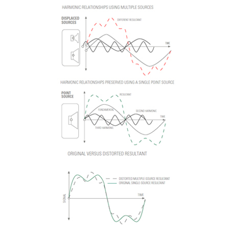 Tannoy Dual Concentric™ - Tannoy GOLD series