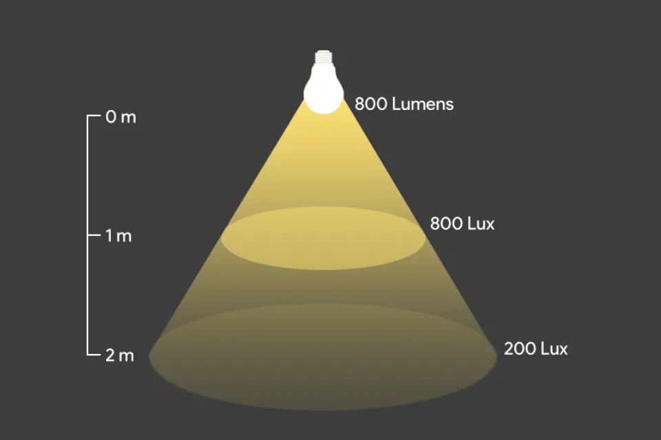 Lux: Measuring Illuminance on a Surface