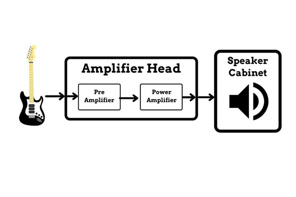 How does a bass amp work?