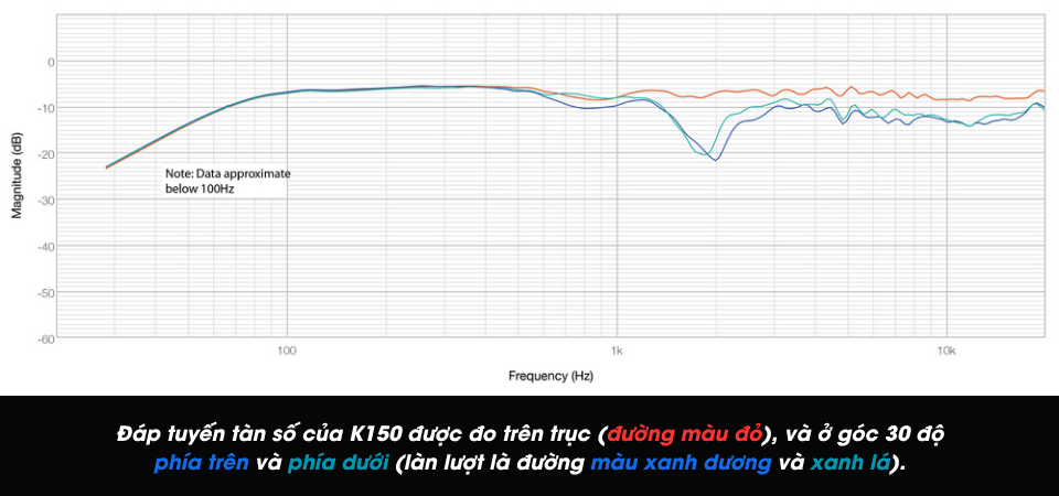 Sound On Sound Measurements