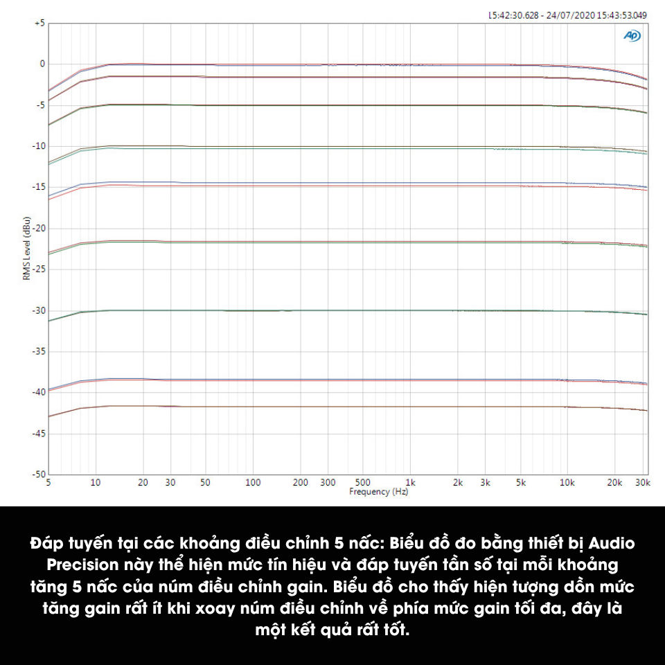 Kết quả đo distortion, noise và crosstalk