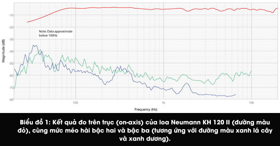 Kết quả đo và trải nghiệm thực tế