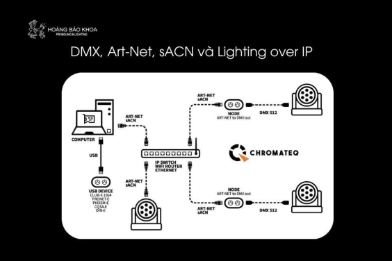 Các giao thức và nền tảng điều khiển ánh sáng phổ biến: DMX, Art-Net, sACN và Lighting over IP